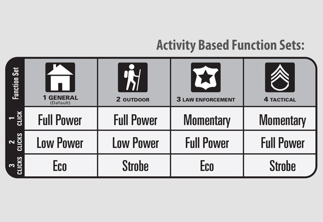 Maglite Function Sets